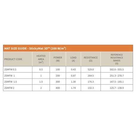 Warmup 200W/m2 StickyMat 3D Wall/Floor Electric Heating System - Image 2